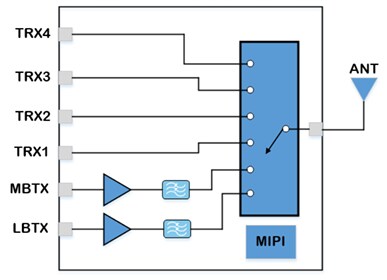 Block Diagram - Qorvo QM55011 IoT Front End Modules (FEMs)